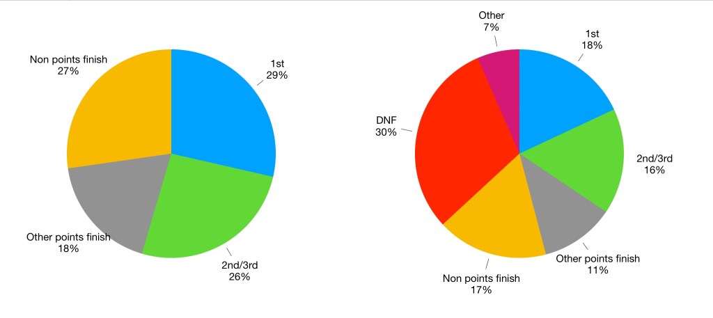 Pie chart showing Damon Hills results. His win rate of 18% increases to 29% once DNFs are accounted for.