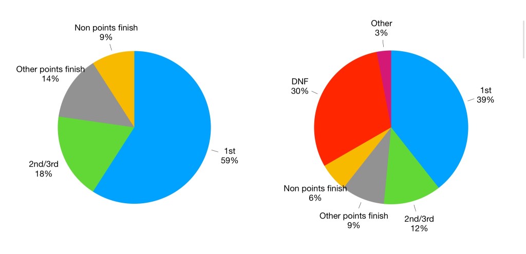 Pie chart showing Ascari's results. His win rate of 39% increases to 59% once DNFs are accounted for.