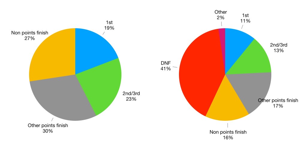 Pie chart showing Brabham's results. A win rate of just 11% is countered by a massive 41% DNF rate.