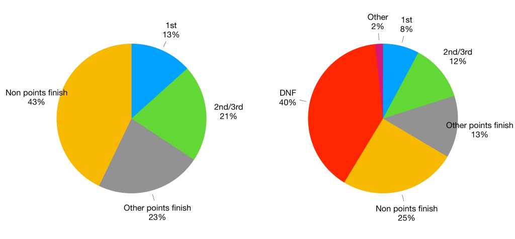 Pie chart showing Graham Hill's results. His win rate of 8% is low, with almost 2/3rds of his results being either DNFs or pointless finishes.