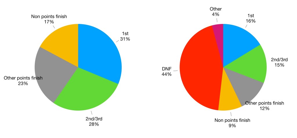 Pie chart showing Mansell's results. His win rate of 16% increases to 31% once DNFs are accounted for. Hid DNF rate of 44% is larger than most of his era.
