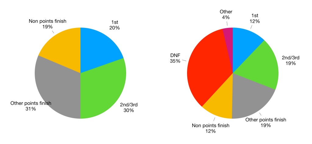 Pie chart showing Hakkinen's results. His win rate of 12% increases to 20% once DNFs are accounted for.