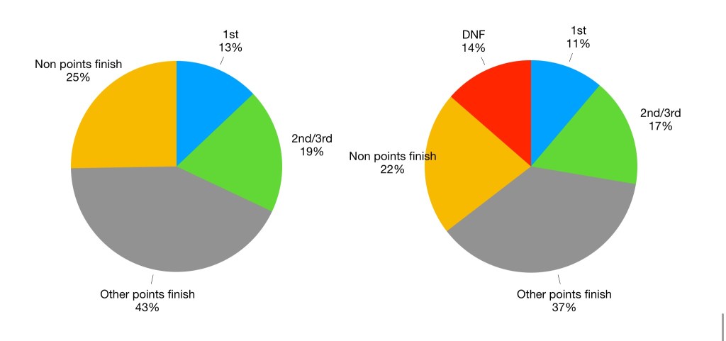 Pie chart showing Nico Rosberg's results. His win rate of 11% increases to 13% once DNFs are accounted for.