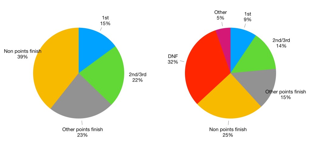 Pie chart showing Fittipaldi's results. His win rate of just 9% is due to 1/3 of races ending in a DNF, and another 1/4 being pointless.