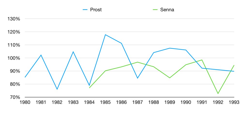 Driver ratings for Senna and Prost across their careers.