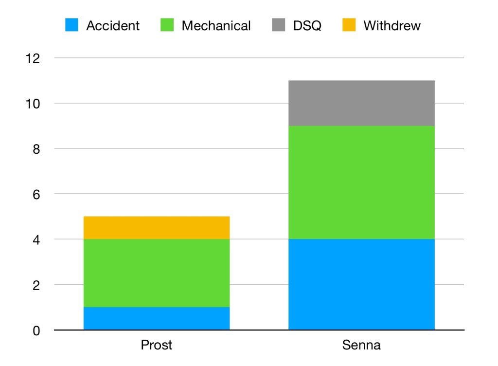 The numbers of DNFs for Senna and Prost across their time at McLaren.