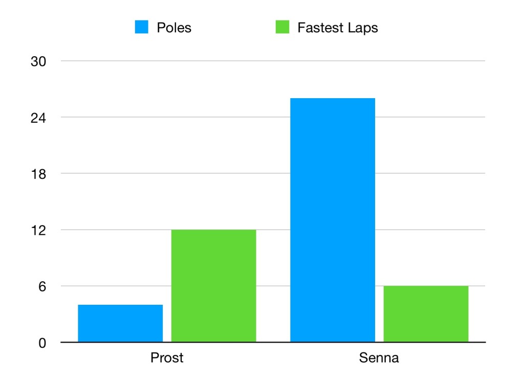 The numbers of poles and fastest laps for Senna and Prost across their time at McLaren. Prost has more fastest laps, but Senna has far more poles.