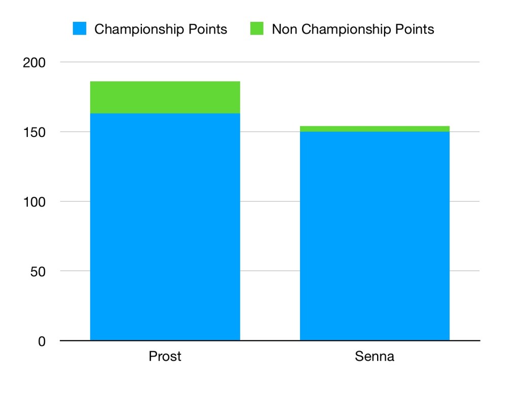 The number of points scored by Senna and Prost across their time at McLaren. Prost has more points, particularly when races not contributing to the championship are included.