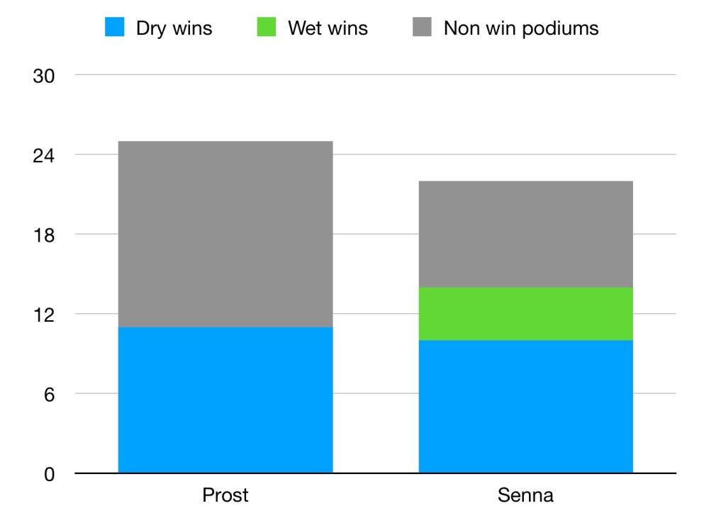 The numbers of wins and podiums for Senna and Prost across their time at McLaren. Senna is ahead in wins due to wet races, whereas Prost has more podiums.