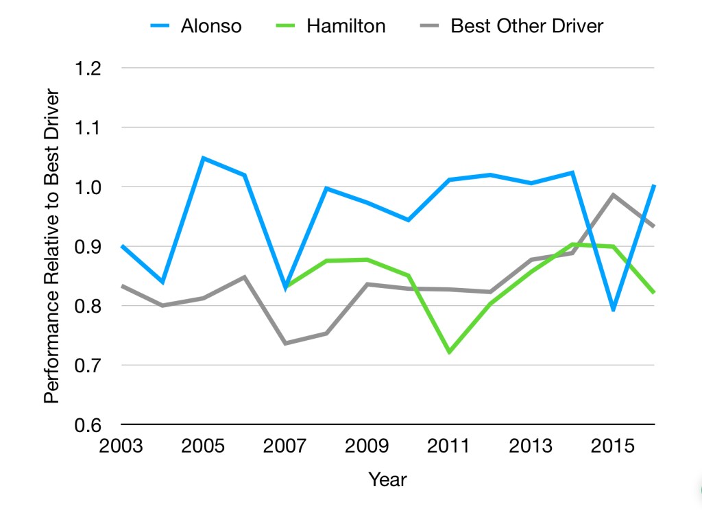 Graph of Alonso, Hamilton and best of the rest. 2003-2016. Alonso is considered the strongest driver of this era by some margin.