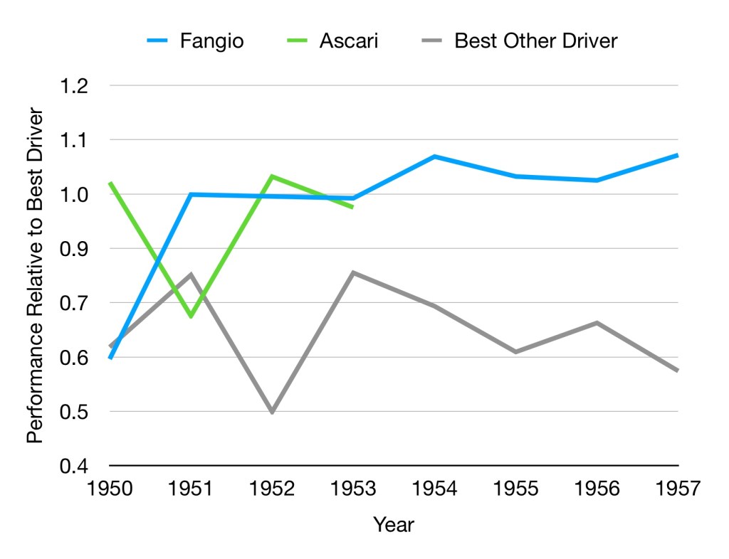Graph showing the rankings of Fangio, Ascari and best of the rest. 1950-1957