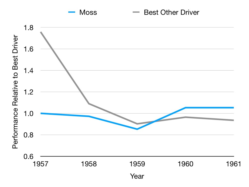 Graph showing rankings of Moss and best of the rest 1957-1961. There's a large drop-off in scores when Fangio retires.
