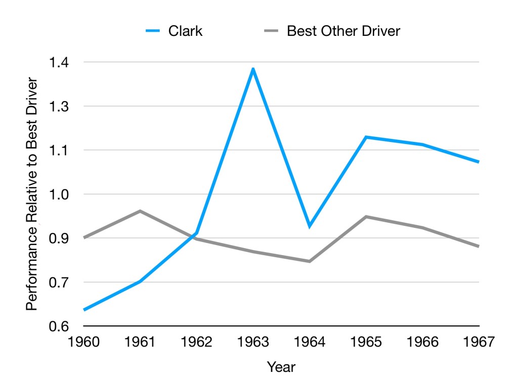 Graph showing Clark and best of the rest. 1960-1967 Clark is easily ranked the best driver from 1964 onwards.