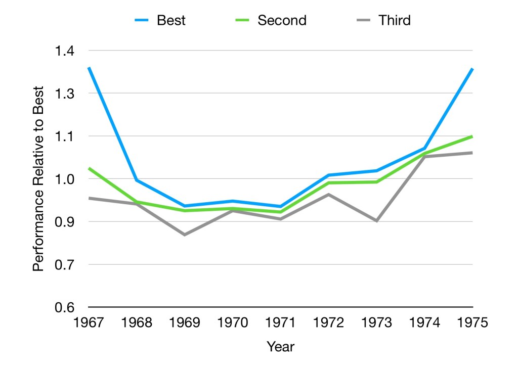 Graph showing how closely the top 3 drivers of each year were, 1967-1975. There's a noticeable dip in scores for this period of time.