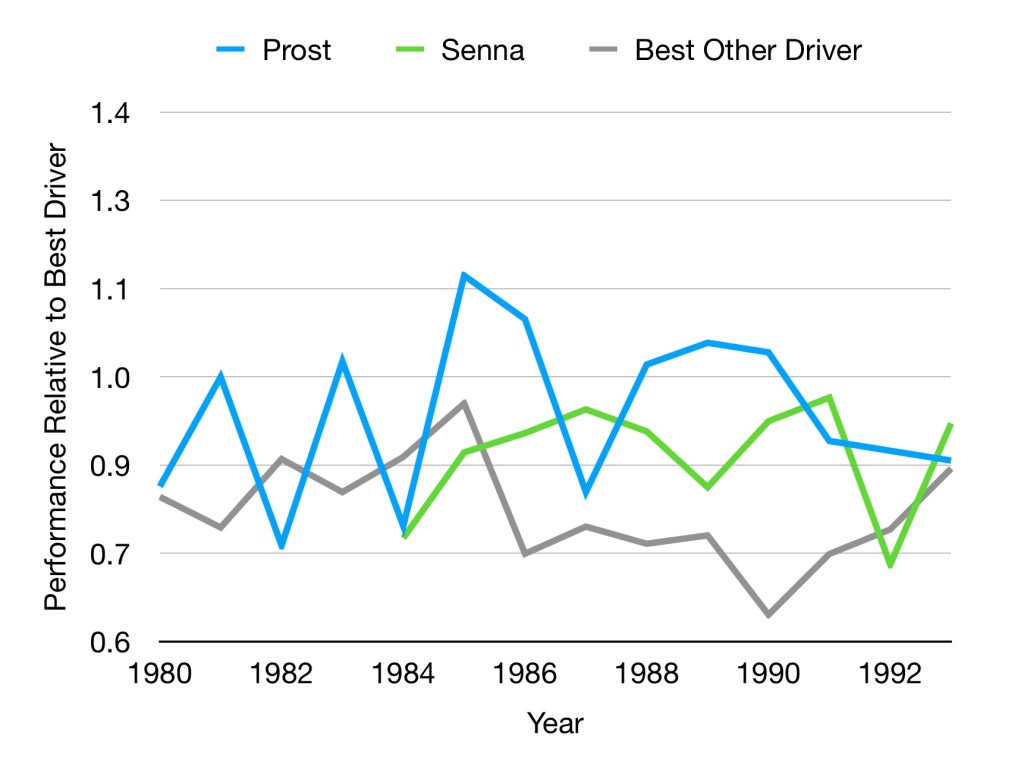 Graph showing Prost, Senna and best of the rest 1980-1992. Prost is the best driver over the 1980s, although this early rankings are somewhat volatile.