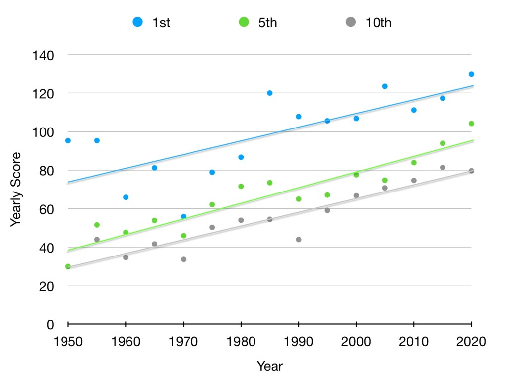 Graph showing the general trend of F1 drivers improving from 1950 to present day.