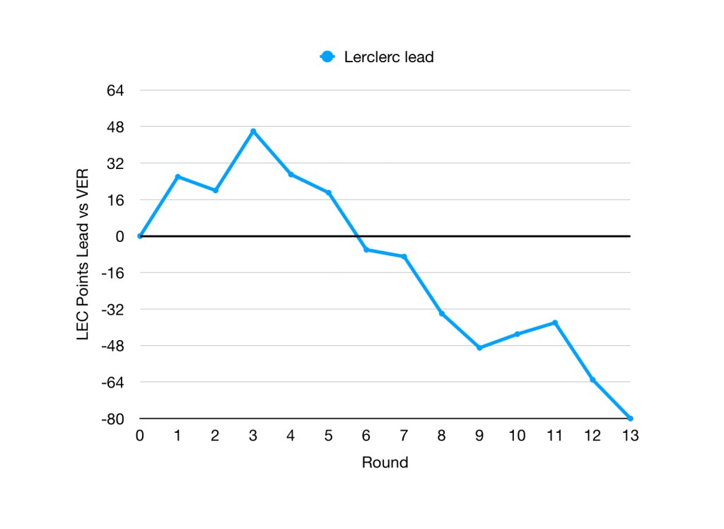Graph of Lecler'c championship lead falling down a black hole.