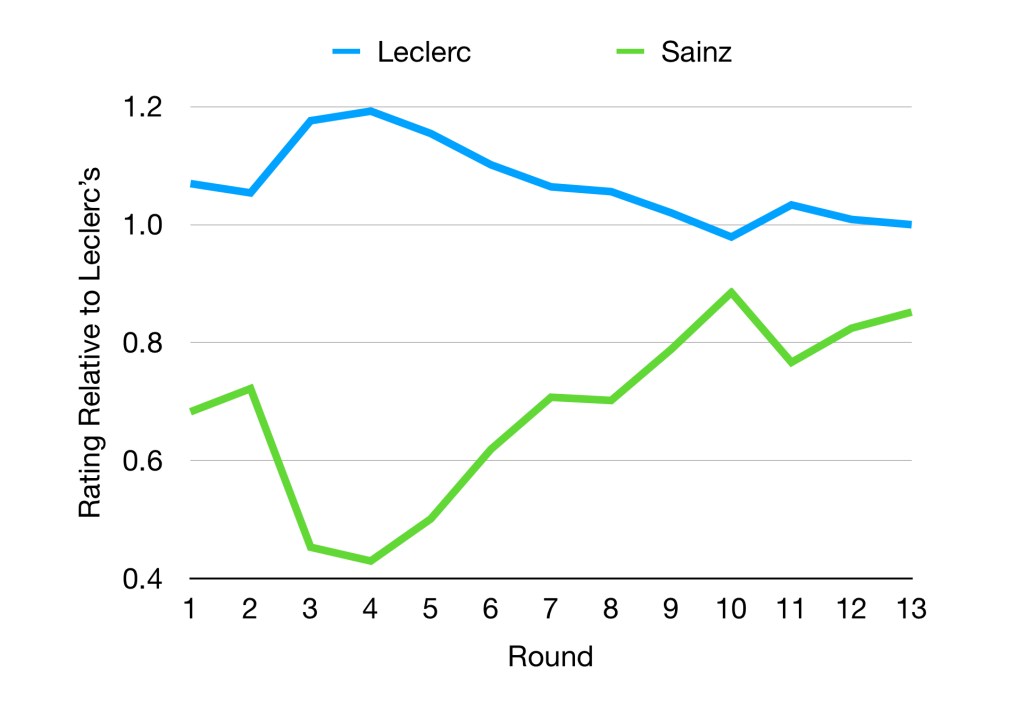 Graph showing Leclerc and Sainz's ratings. Leclerc's ratings increase as Sainz's decrease, and vice versa.