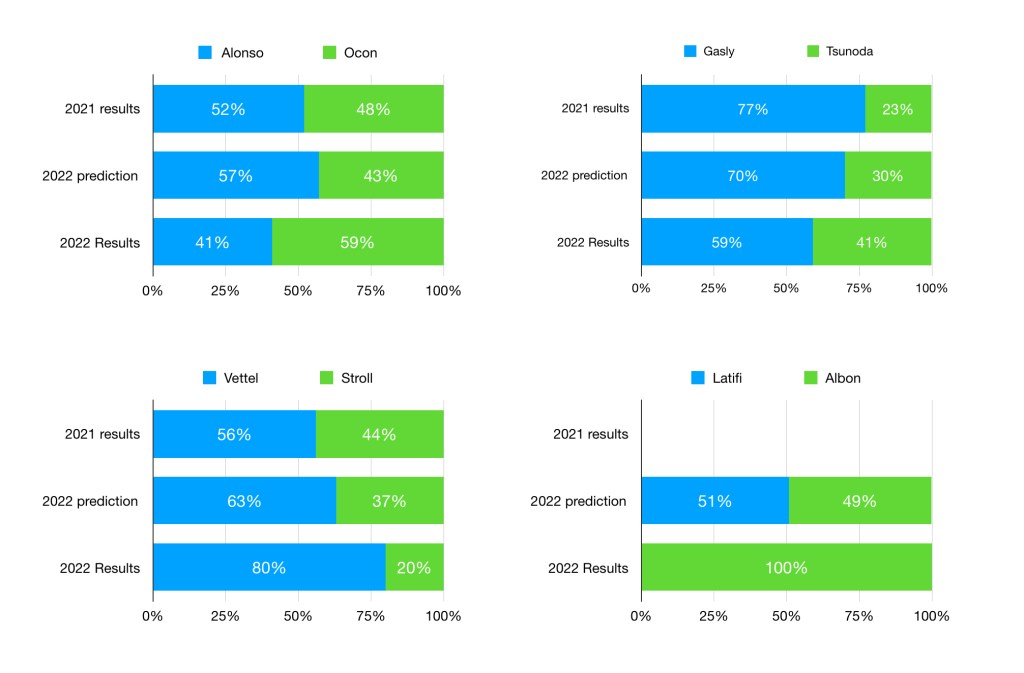 2022 Predicted numbers vs actual results.