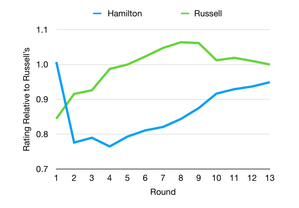 Graph showing Hamilton and Russell's ratings. For a period of time both their scores are improving.