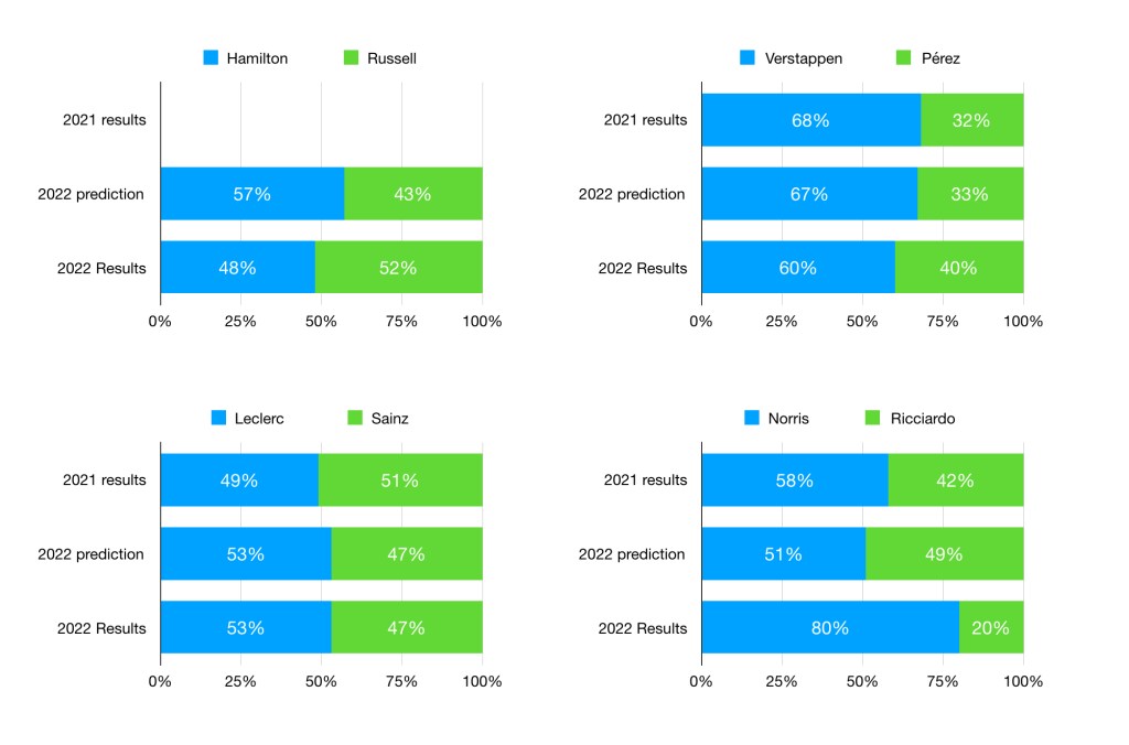 2022 Predicted numbers vs actual results.