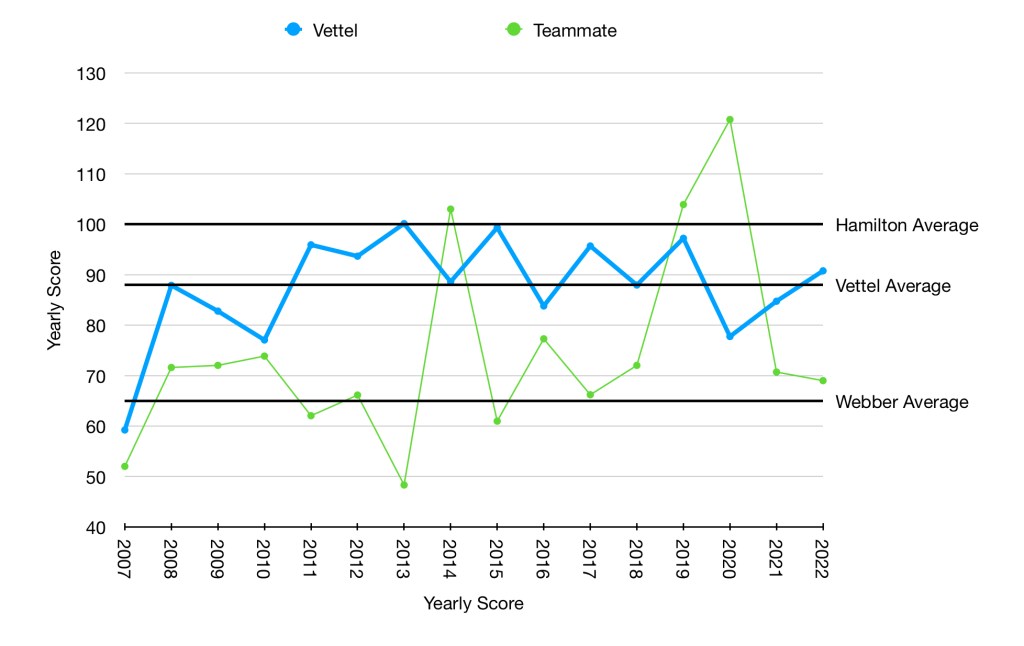 Graph showing Vettel’s scores over time. His average is well above Webber’s but below that of Hamilton’s.