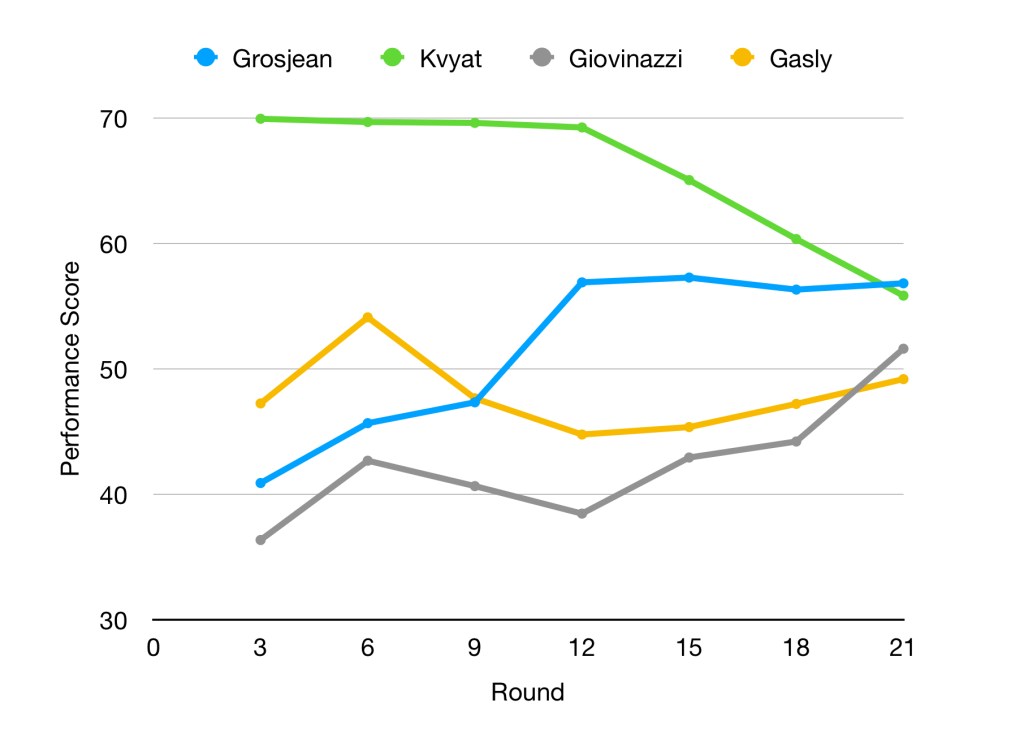 Yearly ratings for Grosjean, Kvyat, Giovinazzi and Gasly.