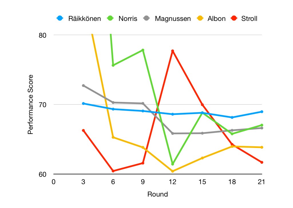 Zoomed in yearly ratings for Raikkonen, Norris, Magnussen, Albon and Stroll.