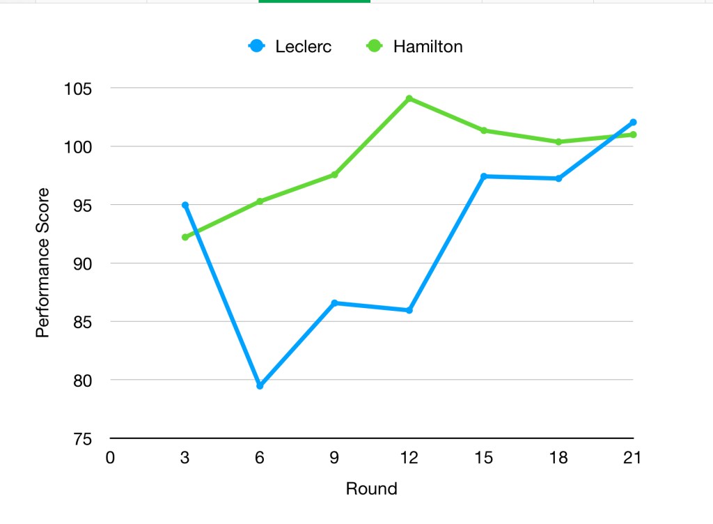 Yearly ratings for Leclerc and Hamilton