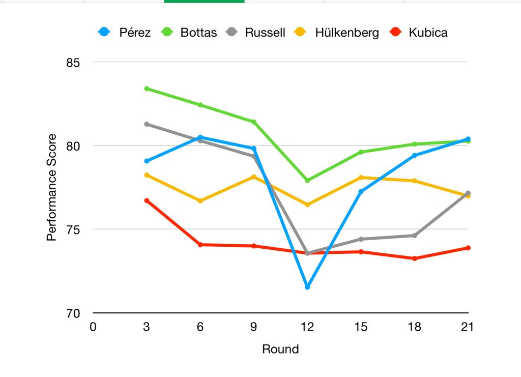 Yearly ratings for Perez, Bottas, Russell, Hulkenberg and Kubica.