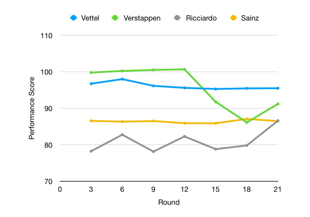 Yearly ratings for Vettel, Verstappen, Ricciardo, Sainz