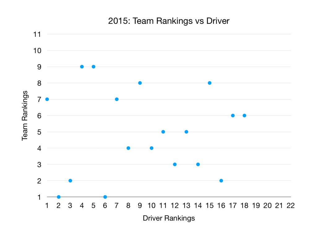 A lack of correlation between driver and team rankings during 2015 F1 season.
