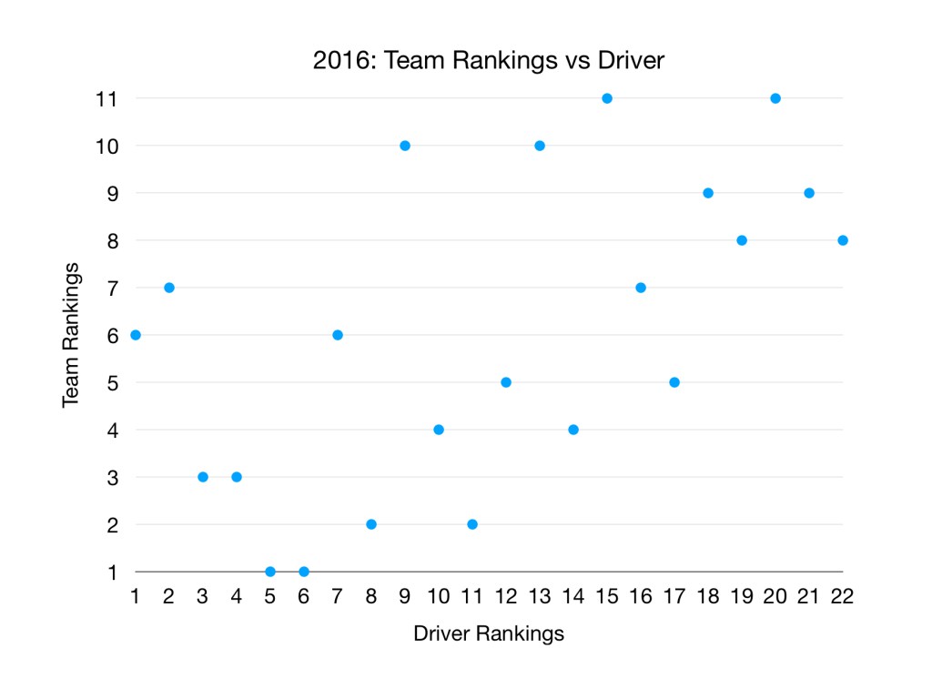 Positive correlation between driver and team rankings during 2016 F1 season.