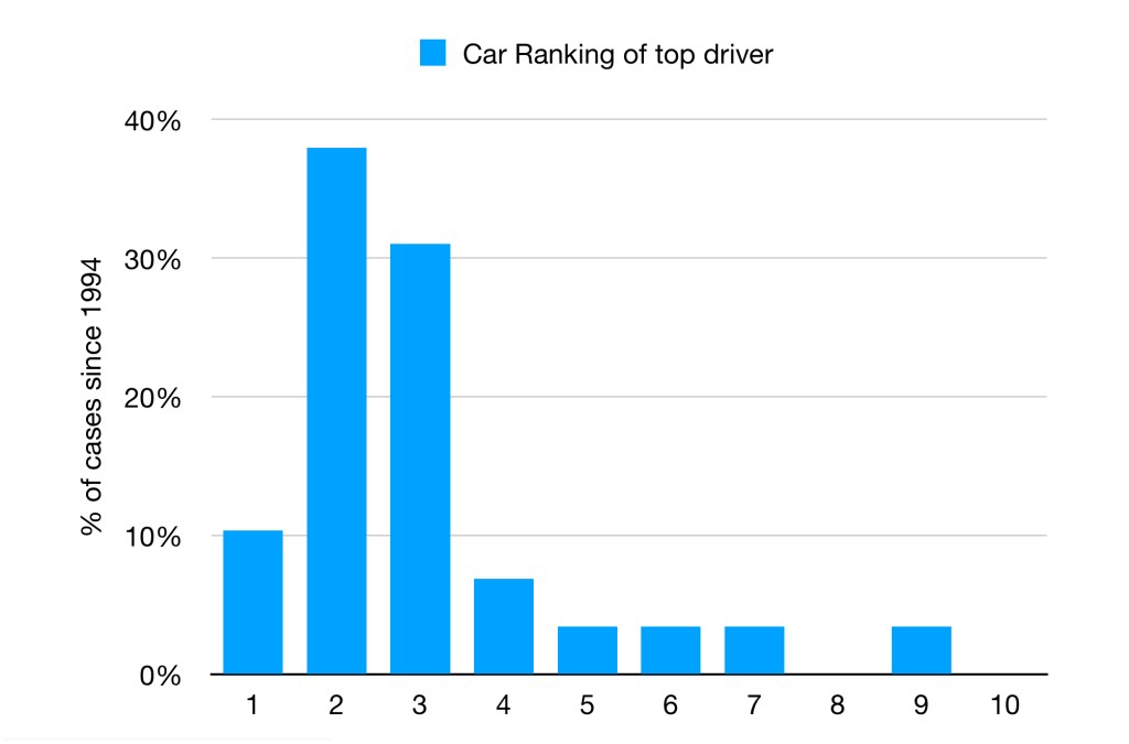 Graph showing the top driver is likely to get a competitive car.