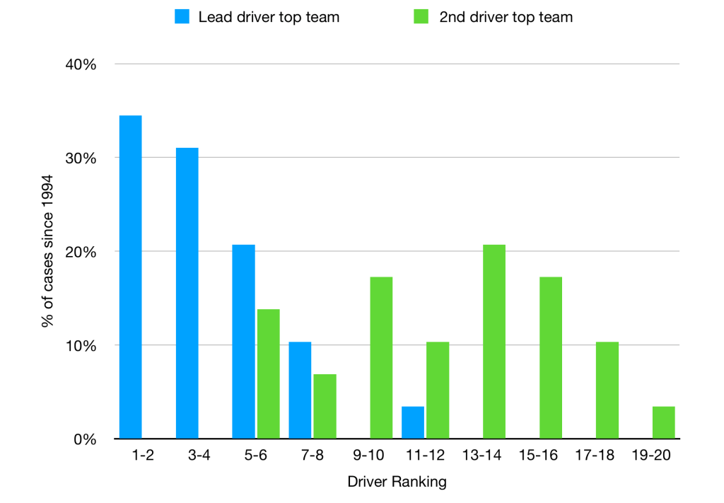 Graph showing a lead driver for a team is likely to be very strong, whereas the second driver is likely to be average or even below average.