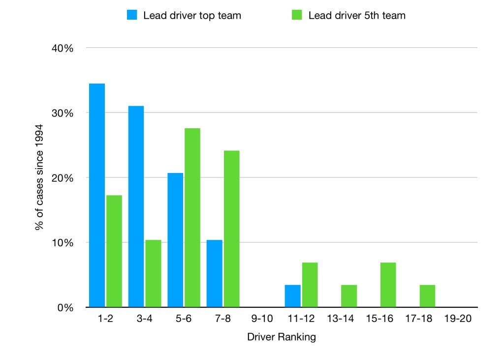 Graph for comparing the lead driver for the 5th best team to the best top. The trend is similar, but the 5th best team generally has a worse lead driver.