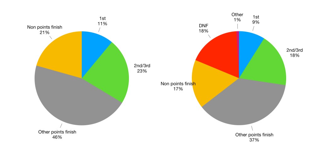 Pie chart showing Alonso’s results. His win rate of 9% increases to 11% once DNFs are accounted for.
