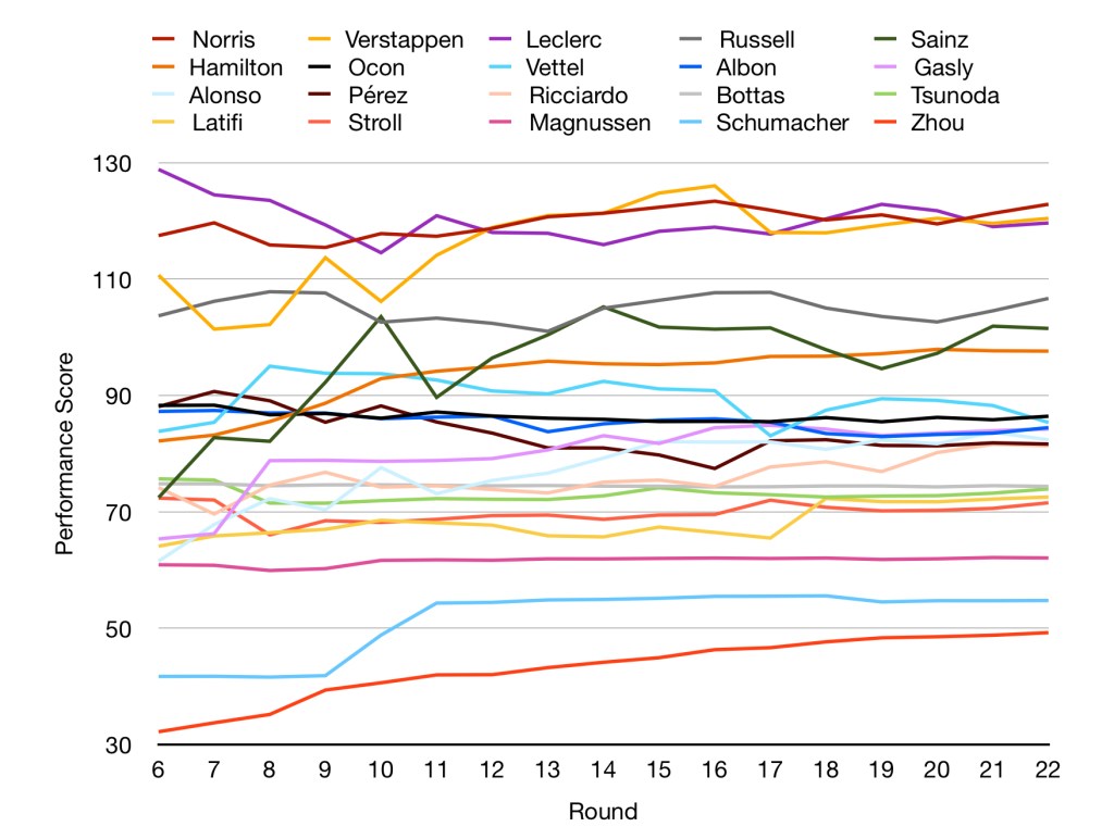 A VERY messy graph showing how every driver's rating varied over time.