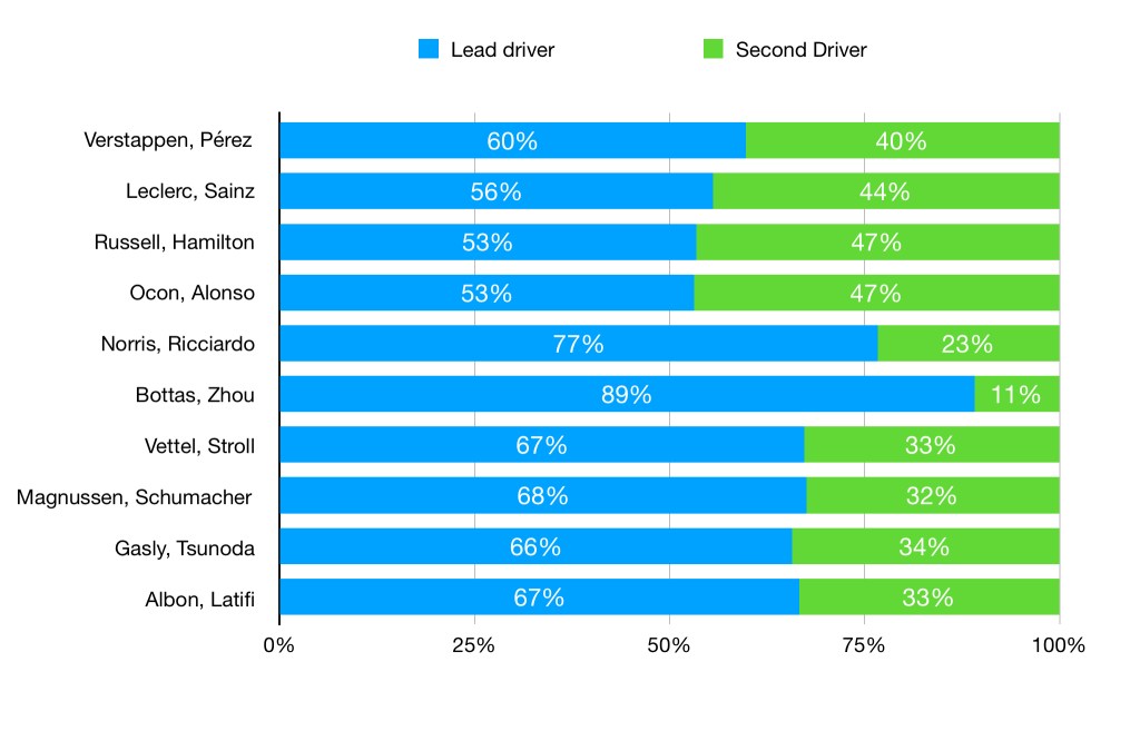 Points scores within teams for F1 Drivers in 2022.