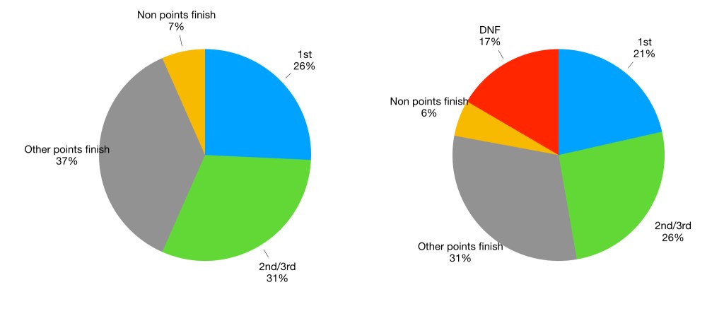 Pie chart showing Verstappen’s results. His win rate of 21% increases to 26% once DNFs are accounted for.