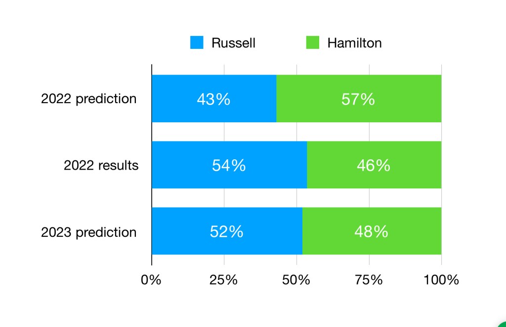 2023 Mercedes Prediction. Russell is predicted to score 52% of Ferrari's points.
