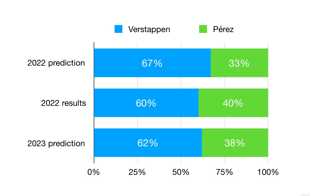 2023 Red Bull Prediction. Verstappen is predicted to score 62% of Red Bull's points.