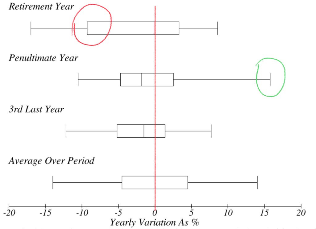 Graph as above, with the zero point and the drop off in some driver’s final year noted.