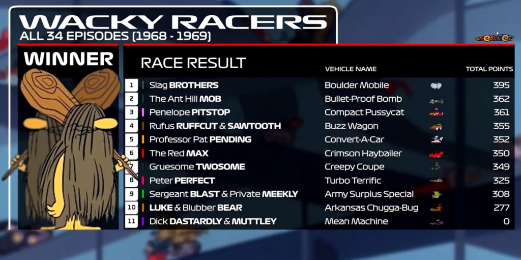 Under a modern F1 points system, the Slag brothers take first place with 395 points. 