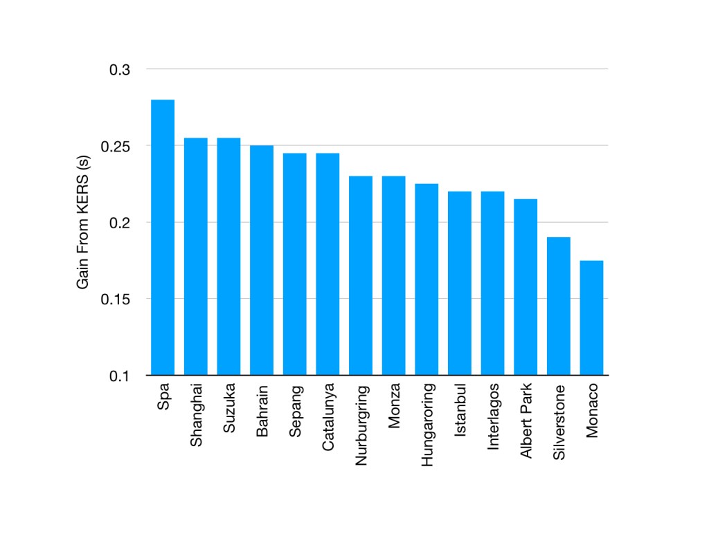 Lap time gains simulated by Honda’s KERS system. All circuits except Silverstone and Monaco give a boost of at least 2 tenths.