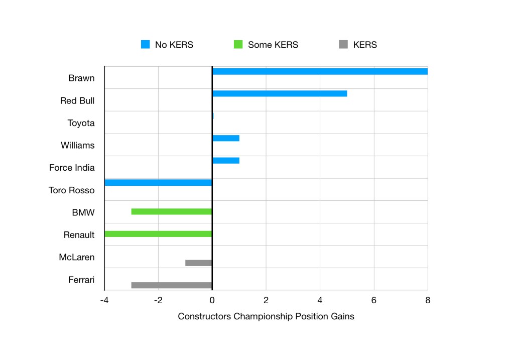 Graph showing places gained/lost by constructors from 2009 compared to 2008. All teams that used KERS moves backwards.