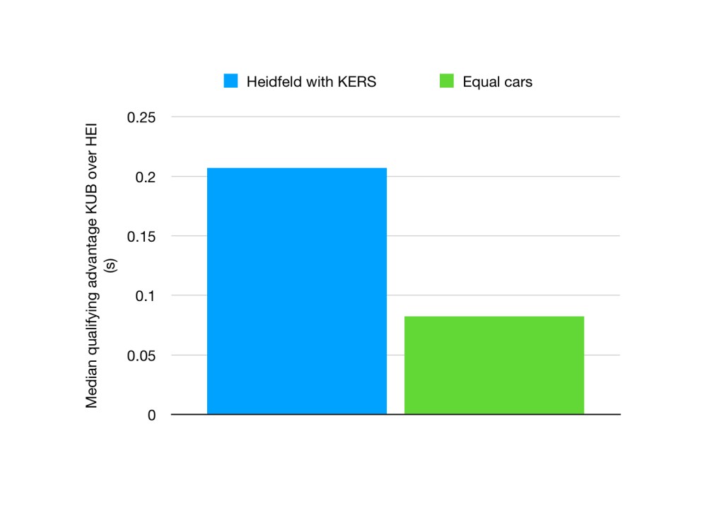On average, Kubica was faster than Heidfeld in qualifying. The gap was larger when only Heidfeld used KERS