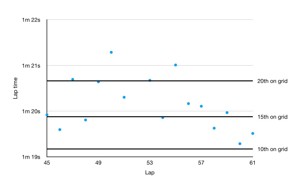 Graph of Schumacher's lap times in his 3rd stint. His pace was very impressive compared to others in the race. However, it was not always consistent and generally not comparable to actual qualifying pace.
