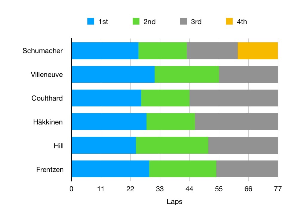 Bar chart showing Coulthard's (and Hakkinen's) abnormally long last stint.