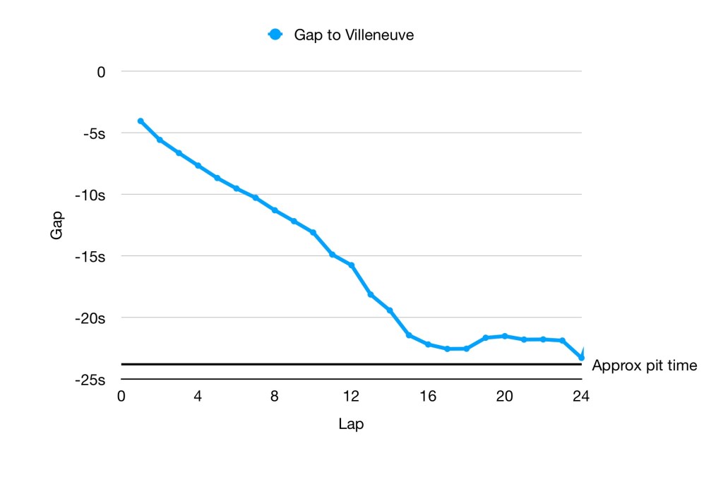 Graph showing Schumacher almost gaining a pitstop on Villeneuve in the first 15 laps, before the gap levelled off in the next 10.